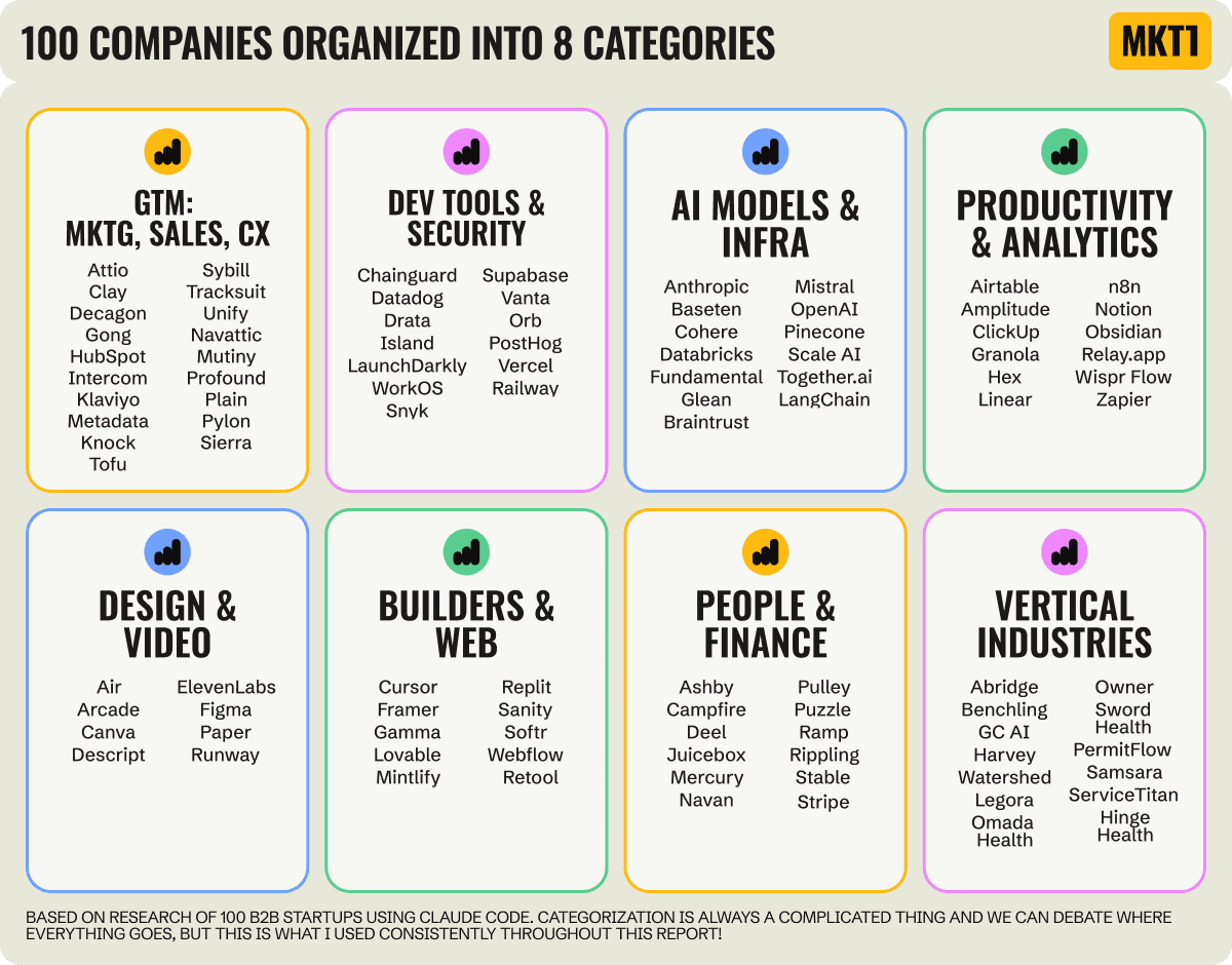 100 B2B Startups, 100+ Stats, and 14 Graphs on Web, Social, and Content